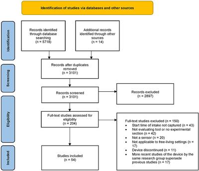 Enhancing Nutrition Care Through Real-Time, Sensor-Based Capture of Eating Occasions: A Scoping Review